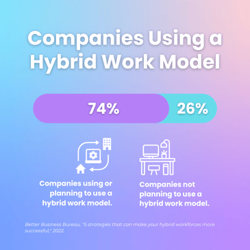 74 percent of orgs have a hybrid policy -workplace freedom inspace blog